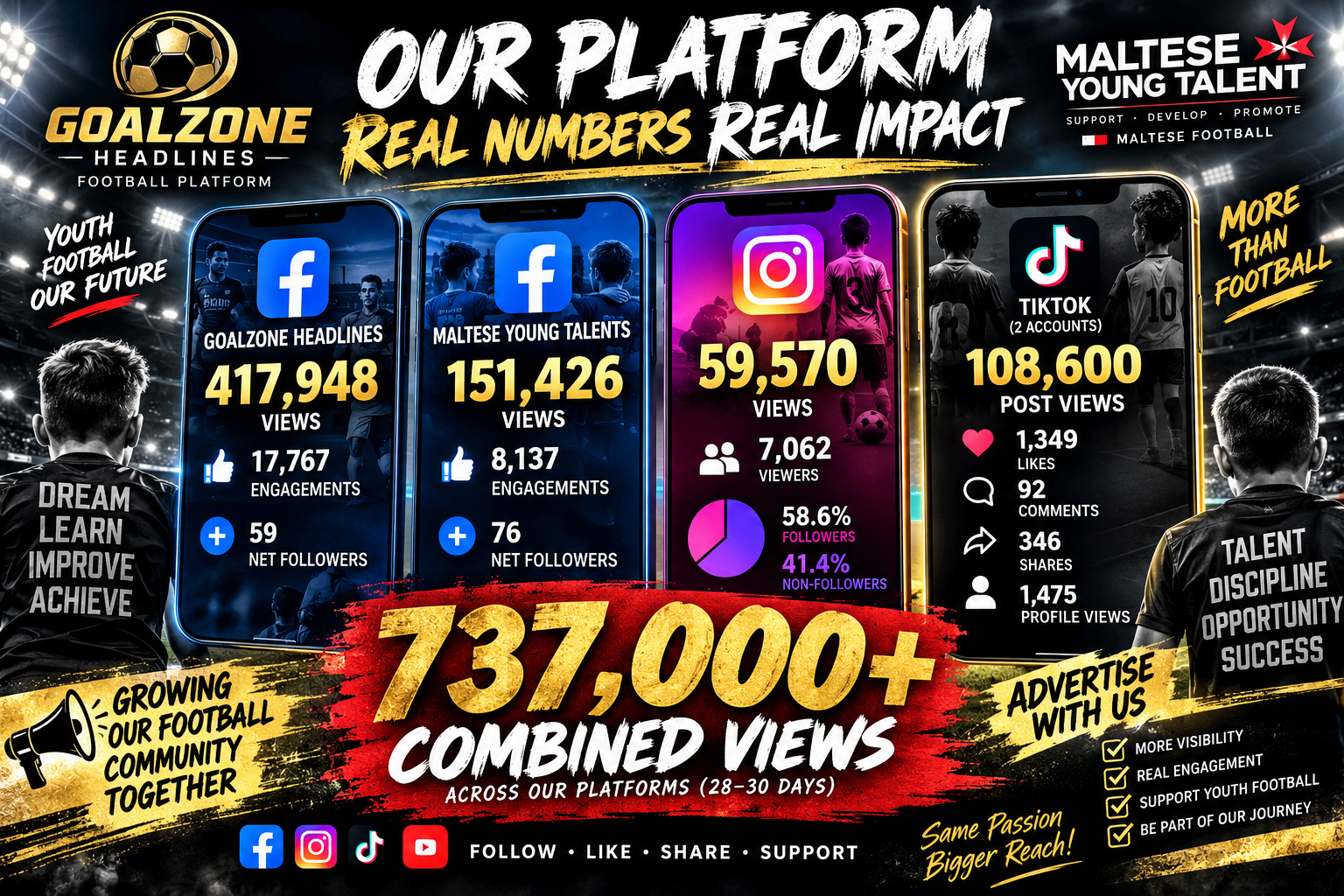 GoalZone Headlines and Maltese Young Talent platform analytics showing 737,000+ combined views across Facebook, Instagram and TikTok